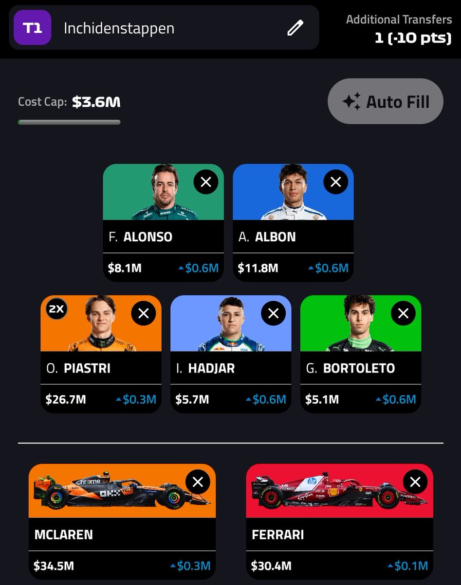 🔒 
NOR LAW AST to ALB HAD FER. -10 hit. Considered keeping LAW but this gives me a better chance at budget gain and LAW always seems like a liability. 3181 OR, hoping for a green arrow. Should've stayed with NOR? Let's see.

#F1Fantasy #ItalianGP #F1FantasyCommunity