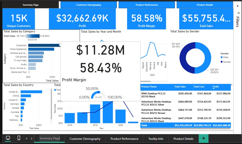 Did Week 5 Deepening our Dashboard in power Bi
We did some tweaks to our dashboard created tool tips and drill through page, and expanded to a multi page dashboard. 

<a href="/DabereNnamani/">Annie🦋</a> <a href="/JudeRaji_/">Jude Raji</a> <a href="/MSPowerBI/">Microsoft Power BI</a>
#DataAnalytics #TDI