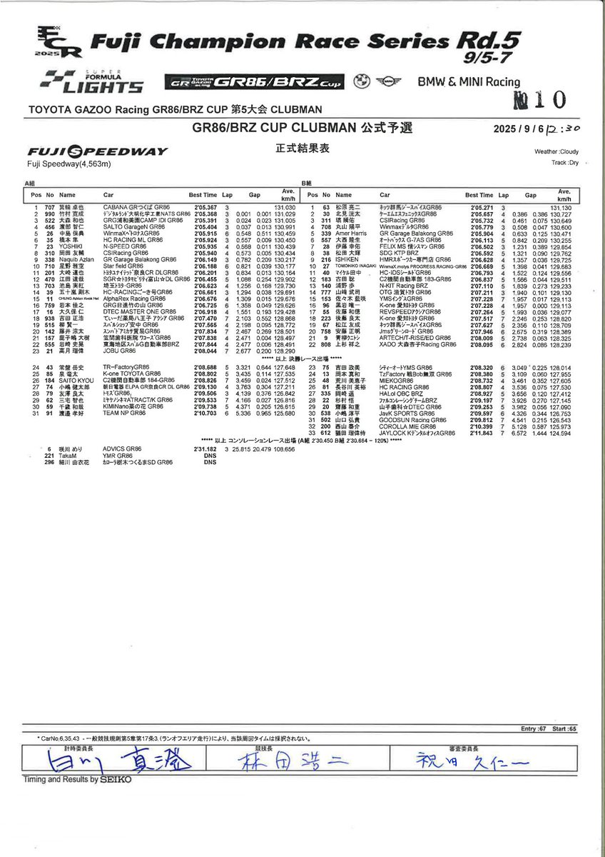 morio_racing's tweet photo. #GR86BRZCUP
Rd.5 FUJI Qualify
本日の予選はA組3番手、決勝は6番手からのスタート！

組のトップまであと0.024秒…
今年はこの、「あと少し」が中々届かない…

6番手から色んなシチュエーションを想定して明日に臨みます！ https://t.co/iI78TjAE1r