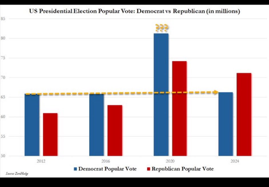 Janie Johnson - America is Exceptional (@jjauthor) on Twitter photo President Trump urges us to tag <a href="/LeaderJohnThune/">Leader John Thune</a> and demand the Senate pass:
A. Watermarked paper ballots
B. Same-day voting
C. Voter photo ID
D. Proof of citizenship
E. Election Day holiday
F. Hand counting
G. All of the above.
Now or we are doomed.
Pass it on - until it is President Trump urges us to tag <a href="/LeaderJohnThune/">Leader John Thune</a> and demand the Senate pass:
A. Watermarked paper ballots
B. Same-day voting
C. Voter photo ID
D. Proof of citizenship
E. Election Day holiday
F. Hand counting
G. All of the above.
Now or we are doomed.
Pass it on - until it is