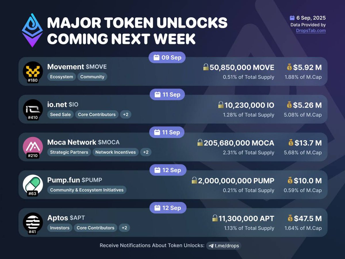 Крупные разблокировки токенов на следующей неделе