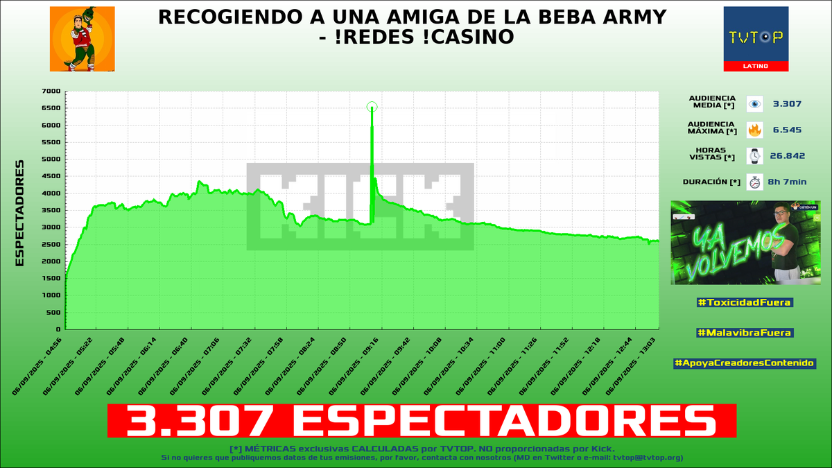 tvtop_es's tweet photo. ¡Emisiones finalizadas! Nuestros datos (media/peak) 🧐 :
🥇 🇵🇪 #SiDeRaL 🗣️ > 3.3K/6.5K
🥈 🇪🇸 #KilómetroCero 🏎💨 > 1.8K/3.9K
🥉 🇲🇽 #AlfreGames 🎮 > 1.7K/3.2K
4⃣ 🇪🇸 #Zeling 🌸 > 1.7K/2.2K
#IRL #Libres3 #cronosthenewdawn #JustChatting https://t.co/vobcjk79WQ