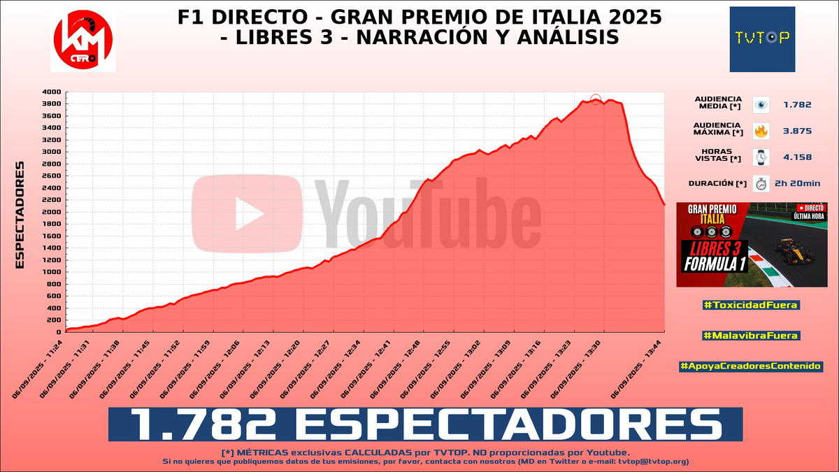 tvtop_es's tweet photo. ¡Emisiones finalizadas! Nuestros datos (media/peak) 🧐 :
🥇 🇵🇪 #SiDeRaL 🗣️ > 3.3K/6.5K
🥈 🇪🇸 #KilómetroCero 🏎💨 > 1.8K/3.9K
🥉 🇲🇽 #AlfreGames 🎮 > 1.7K/3.2K
4⃣ 🇪🇸 #Zeling 🌸 > 1.7K/2.2K
#IRL #Libres3 #cronosthenewdawn #JustChatting https://t.co/vobcjk79WQ