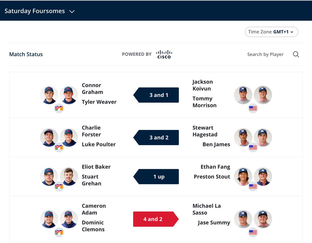 GB&amp;I have made a great start to the Walker Cup match against USA winning the Day 1 Foursomes 3.0-1.0. There will be eight Singles this afternoon at Cypress Point Club.
Info: tinyurl.com/5eahwcn2
Scores: tinyurl.com/327ec9y7