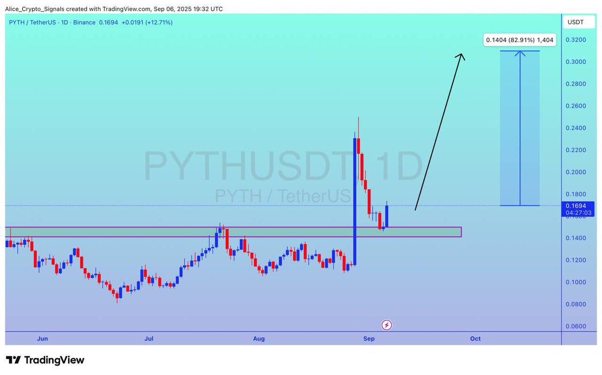 Allice_Crypto's tweet image. $PYTH

UPDATE 

#PYTH is getting a good bounce from this support level. We can see a good bullish wave here. Expecting 80%+ gain here ✍🏻

#PYTHUSDT #PYTHBTC #BTC #Bitcoin