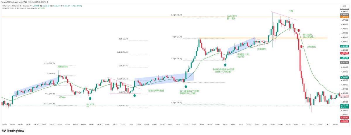 2025/9/6价格行为每日复盘分享01 标的BTC、ETH、周期5M