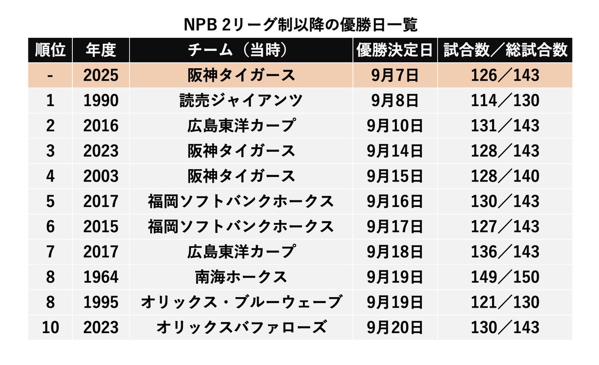 【プロ野球 2リーグ制度以降の優勝日一覧】

現在の最速は1990年の読売ジャイアンツ(9月8日)
球団最速は2023年の9月14日となっている

明日は試合開催がないため、史上最速優勝には今日の勝利が必須🔥

今日、歴史が塗り変わるかもしれない。

#阪神タイガース