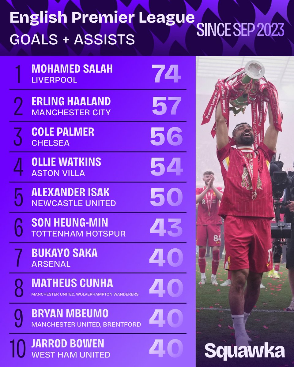 Most goals and assists in the Premier League since Cole Palmer's PL debut for Chelsea. ⚽️🅰️