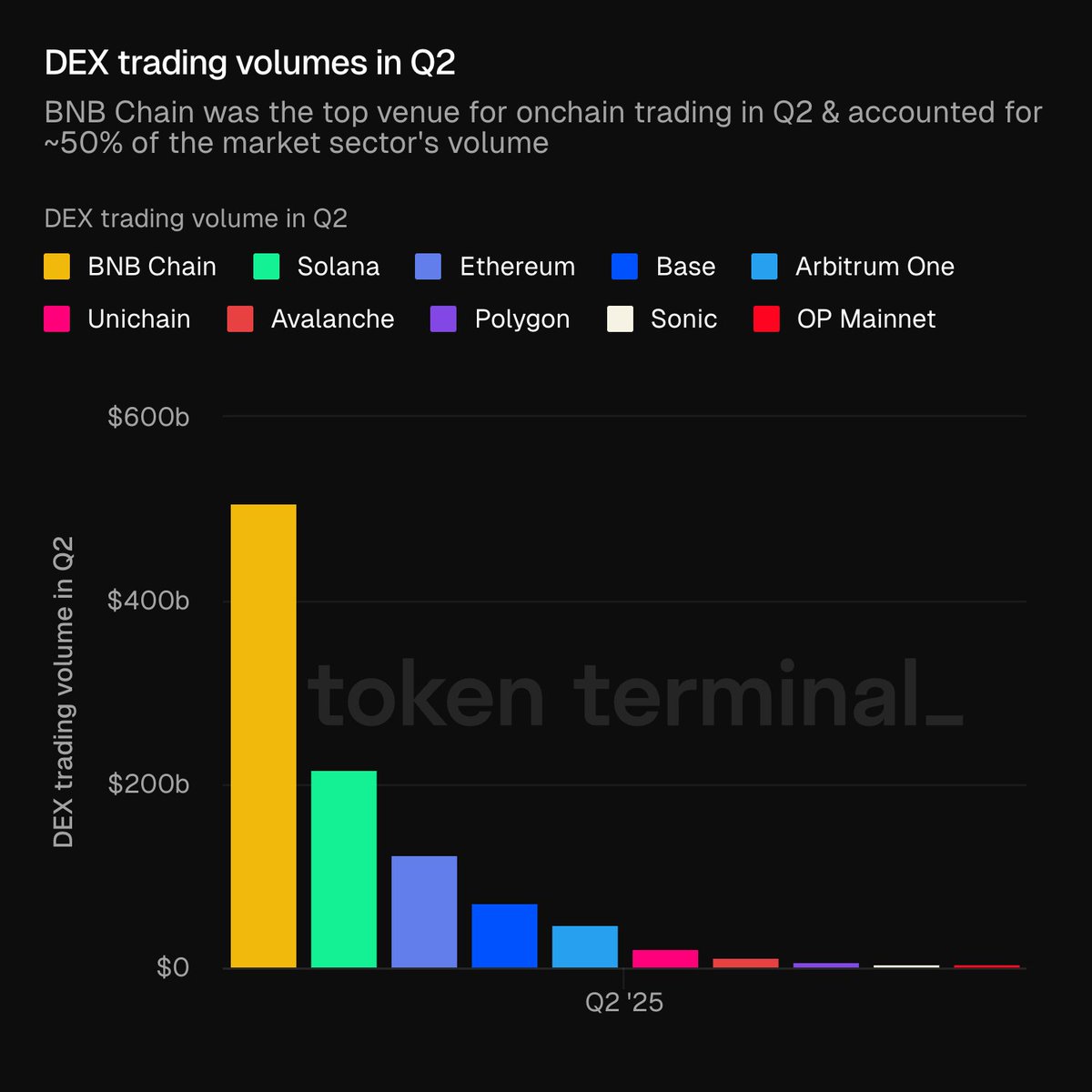 2025년 2분기 다양한 블록체인별 DEX 거래량을 보여주는 막대 차트