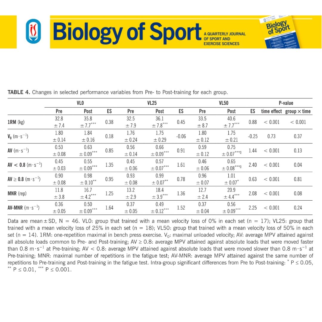 BiolSport's tweet photo. 🏋️‍♀️ Velocity loss thresholds matter!
Rodiles-Guerrero et al.: In 8 wks bench press, VL50 ↑1RM +7.1 kg &amp; muscle size, VL25 improved neuromuscular power, VL0 gave smaller gains. Greater VL thresholds = more positive effects on heavy loads &amp; hypertrophy.
🔓 https://t.co/ybAeqmh1dk https://t.co/DkGZPQXbIR