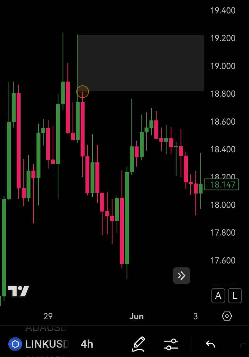 OverlordEins's tweet photo. Refining Into Wicks

1D doesn't fit => Refine into 4H wick

Refining into even lower TFs is possible. 

My theory is that wicks show areas of strong buying or selling pressure. 

By analyzing multiple wicks, we can approximate the areas where strong selling pressure might still be resting. 

It’s like refining for the untouched part of a wick, similar to Partial Breaker Blocks.

+SFPs to collect stopps

Last image shows the price reaction.
