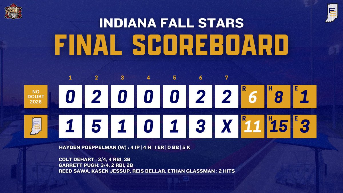 Game 1 WIN. 

15 hits power the boys to an 11-6 victory in game 1 of the Bullpen Fall Classic.

Poeppelman: W, 4 IP, 1 ER, 5 K
DeHart: 3/4, 4 RBI, 3B
Pugh: 3/4, 2 RBI, 2B
Sawa, Bellar, Jessup, Glassman: 2 hits

#SkoStars🌟