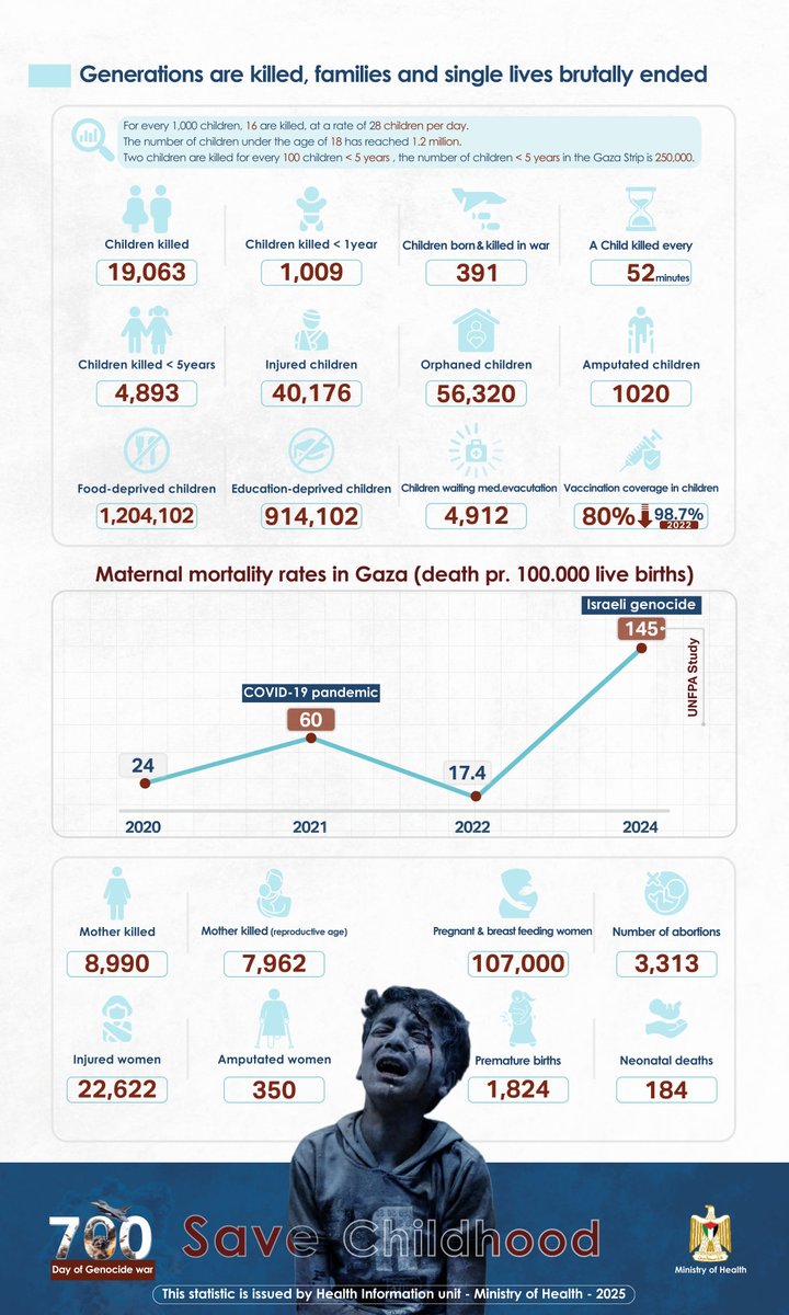 After 700 days and nights of Israeli genocide for wide open cameras - here are the gruesome consequences of Israeli impunity and the moral collapse of Western governments. Study carefully the numbers from MOH Gaza. We will never forget. We will never forgive. 
Act now!
Dr. Mads