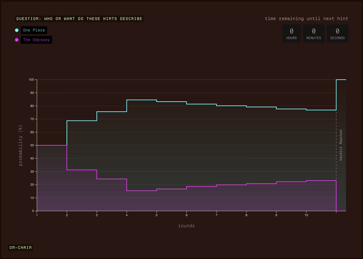 benfielding's tweet photo. the first fully autonomous AI prediction market has settled onchain - demonstrating programmatic alignment of ML models towards truth with no human involvement

AI nodes can now claim their points and assess their performance against other nodes on the leaderboard