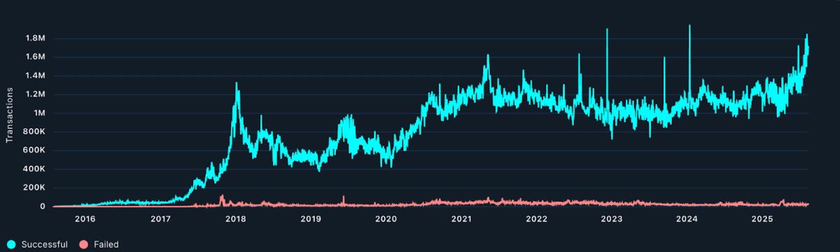 Floem (@floemweb3) on Twitter photo $ETH is testing its all-time high of $4,867 after a 10% surge in a single day.
— Spot ETH ETFs have absorbed $2.3B in just 6 days, including $1B in one session
— Treasury holdings now total $16.5B worth of ETH, with 30% locked up in staking
— Analysts are projecting $7K–$13K if $ETH is testing its all-time high of $4,867 after a 10% surge in a single day.
— Spot ETH ETFs have absorbed $2.3B in just 6 days, including $1B in one session
— Treasury holdings now total $16.5B worth of ETH, with 30% locked up in staking
— Analysts are projecting $7K–$13K if