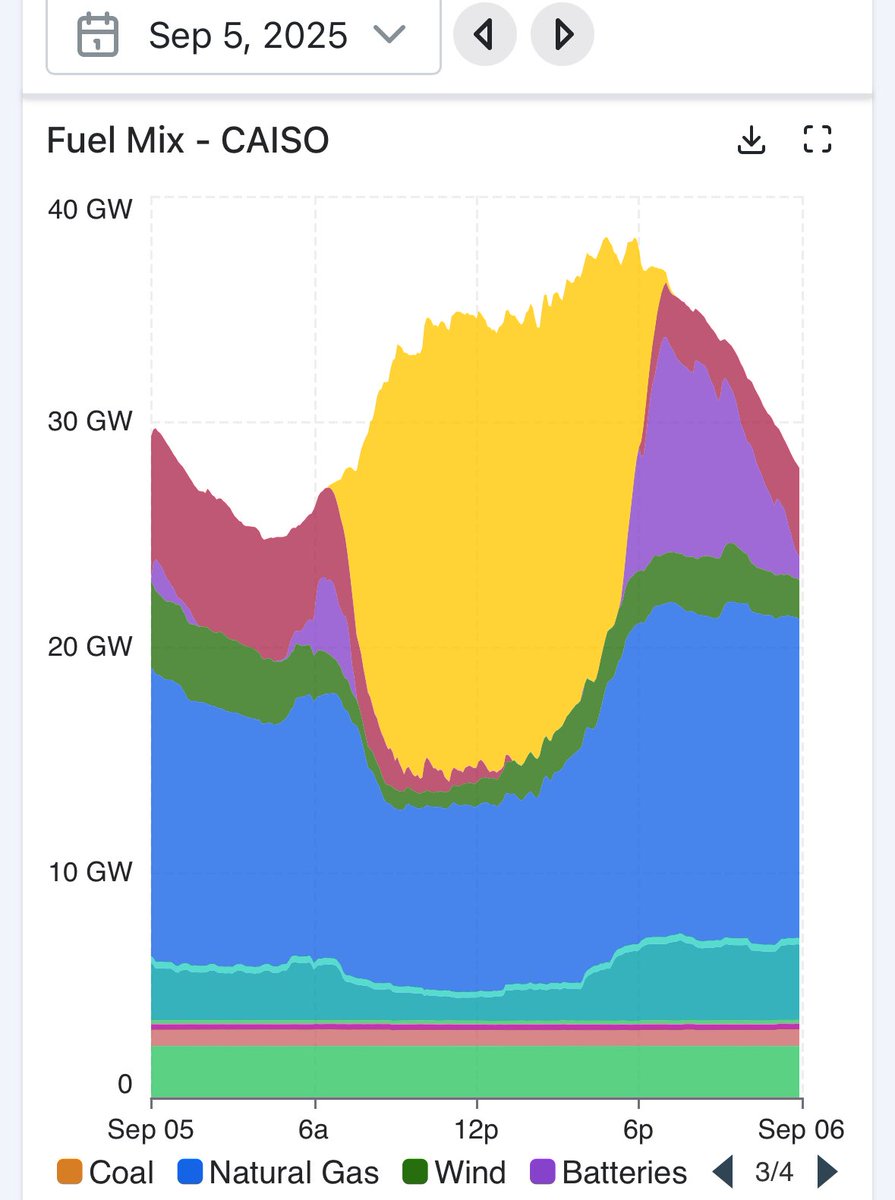 There are these neat things called batteries that can move energy across time.

In fact, at peak load yesterday in California, batteries provided 26% of power.