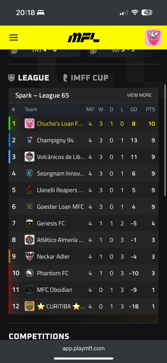 MFLWetherz's tweet image. My 0% loan farm team is 1st 🤣🤣 #MFL