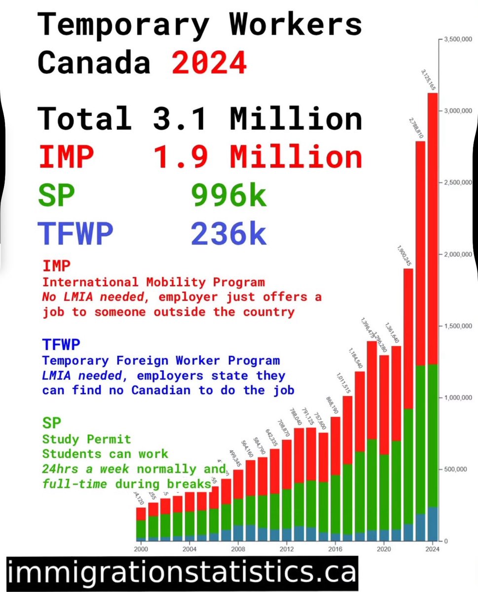 BREAKING

If you think the Temporary Foreign Workers program was bad. 

Wait until you hear about the IMP.

IT’S 13X BIGGER. 

Canada’s job market is becoming an immigration invasion. 

All data from IRCC.