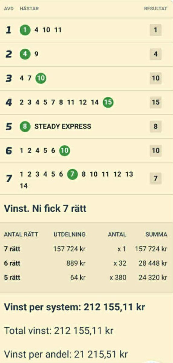 💙 V75 Jägersro – vilken succé!
7 rätt gav 157 724 kr – och vi satte full pott i tre bolag!

⭐ Oscarssons Hålligång V75
🎯 13 940 kr per andel (insats 200 kr)
📈 ROI: 6 870 %
Totalt inspelat: 209 109 kr

⭐ Oscarssons Rysare
🎯 19 660 kr per andel (insats 300 kr)
📈 ROI: 6 453 %