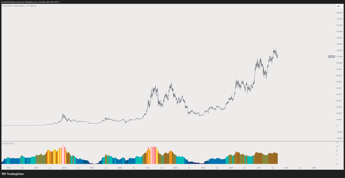 inmortalcrypto's tweet photo. This indicator combines like 20 onchain top signals into a color chart

Blue - Brown - Orange - Yellow - Pink - Red

Still in brown, like almost all of 2024 and 2025

$BTC https://t.co/thwzoZsMah
