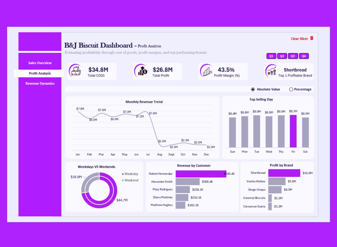 _osisehh's tweet image. Decided to drop this Sales &amp;amp; Profit Performance Dashboard I built on Excel about a month ago 👇

Still one of my favorites till today 😅📊

#DataAnalytics #datafam #Exceldashboard #Dataviz