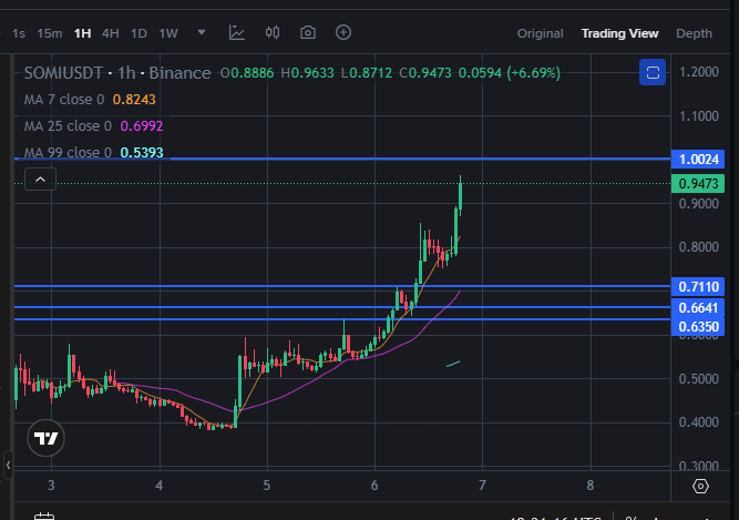 xeroxTP's tweet photo. $SOMI 1$ Sooner 

I'm More Bullish ---> 5$?
Touch the moon

#SomniaNetwork 
#SomniaBullish
#TouchTheMOON https://t.co/NGBp7gLCbp