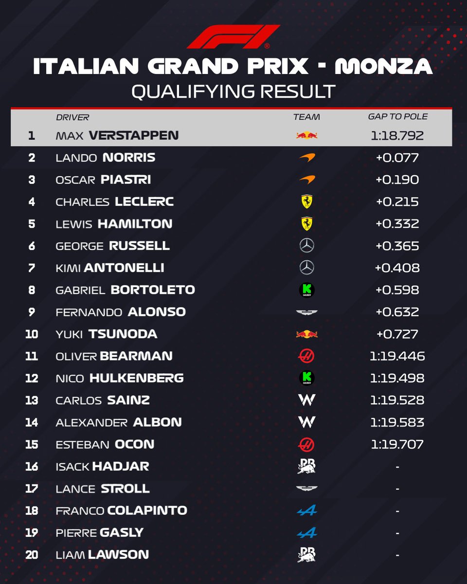 🏎️ Verstappen logra la pole y sorprende a los McLaren en Monza.

Alonso saldrá noveno y Sainz decimotercero.