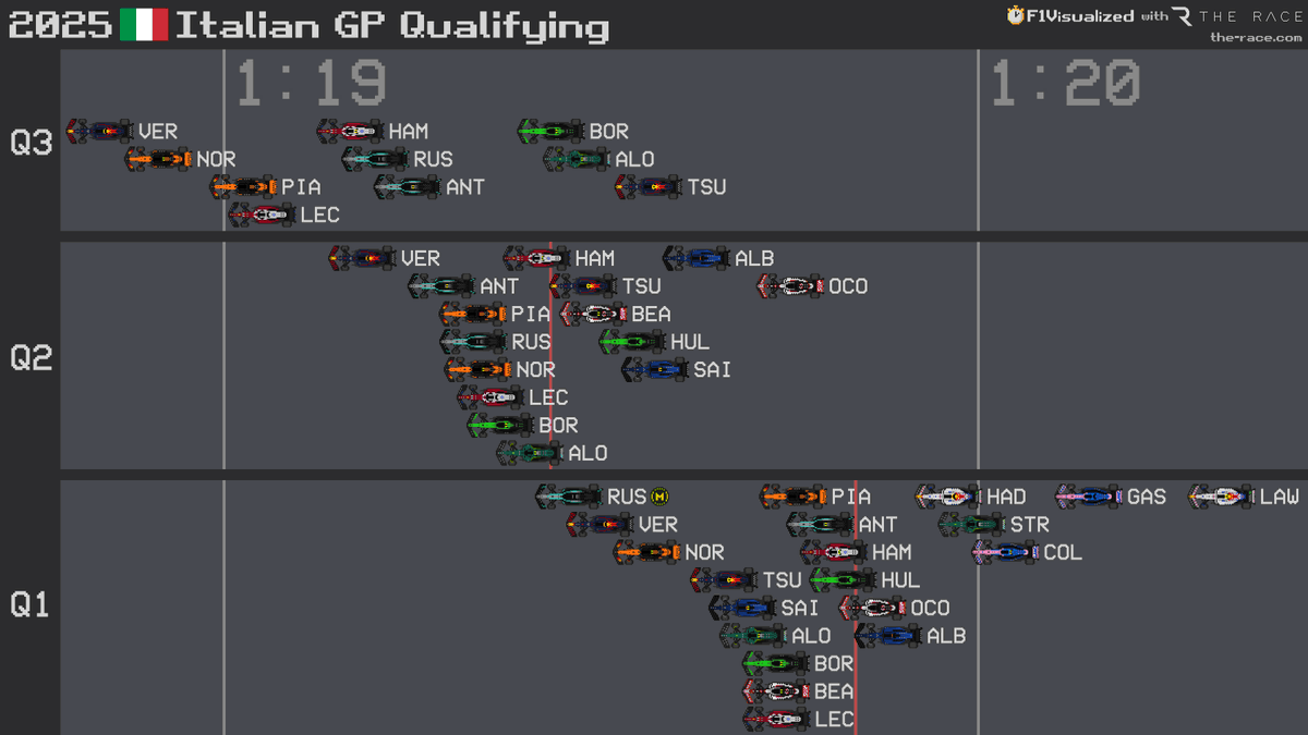 wearetherace's tweet photo. The ⭐️ of qualifying today was... https://t.co/LofdCzs20u