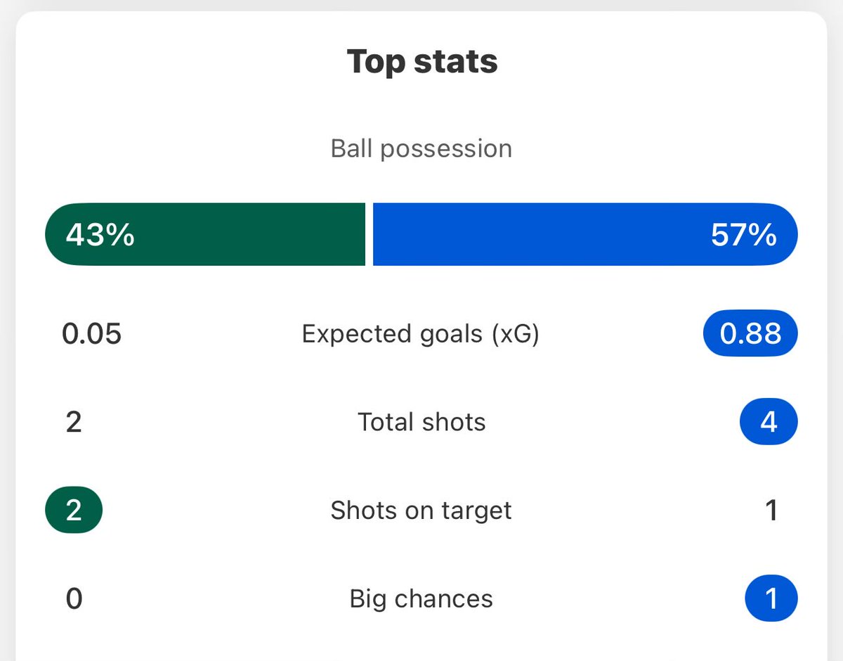 ArgyleLife1886's tweet image. THREE GOALS from 0.05xG

We are so back.

#pafc