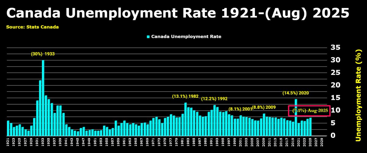 📉 Canada’s unemployment rate has been rising since real estate peaked in 2022—now sitting at 7.1% (Aug 2025).

History shows unemployment surges when bubbles burst. 

With three primary cycles converging downward into the late 2020s, the job market strain we’re seeing today is