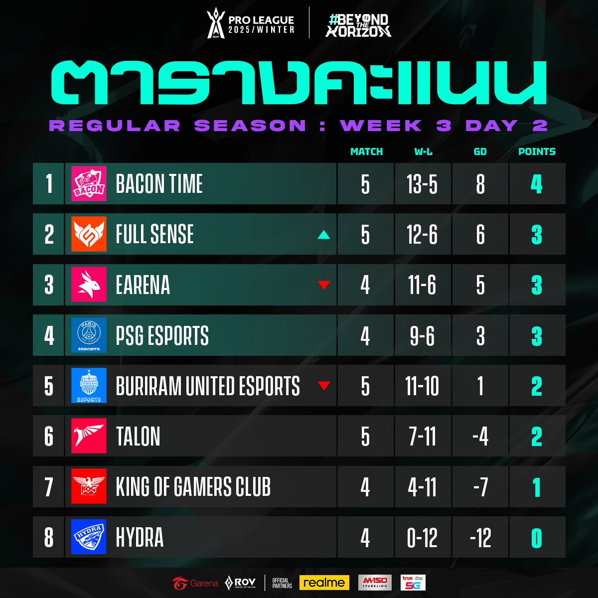 อัปเดตตารางคะแนน RoV Pro League 2025 Winter🏆 รอบเก็บคะแนน (Regular Season) Week 3 Day 2

ตารางแข่งวันพรุ่งนี้ (Bo5)
▪️ [12:00] HD 🆚 EA
▪️ [15:00] KOG 🆚 TLN
​▪️ [18:00] FS 🆚 PSG

#RPL2025Winter #BeyondTheHorizon #RoV