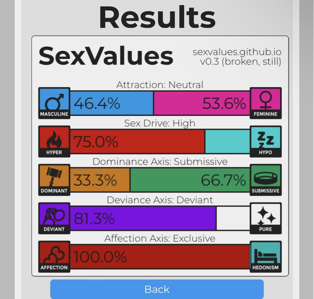 Couldn’t pass up doing the horny quiz~ 

Test: sexvalues.github.io
