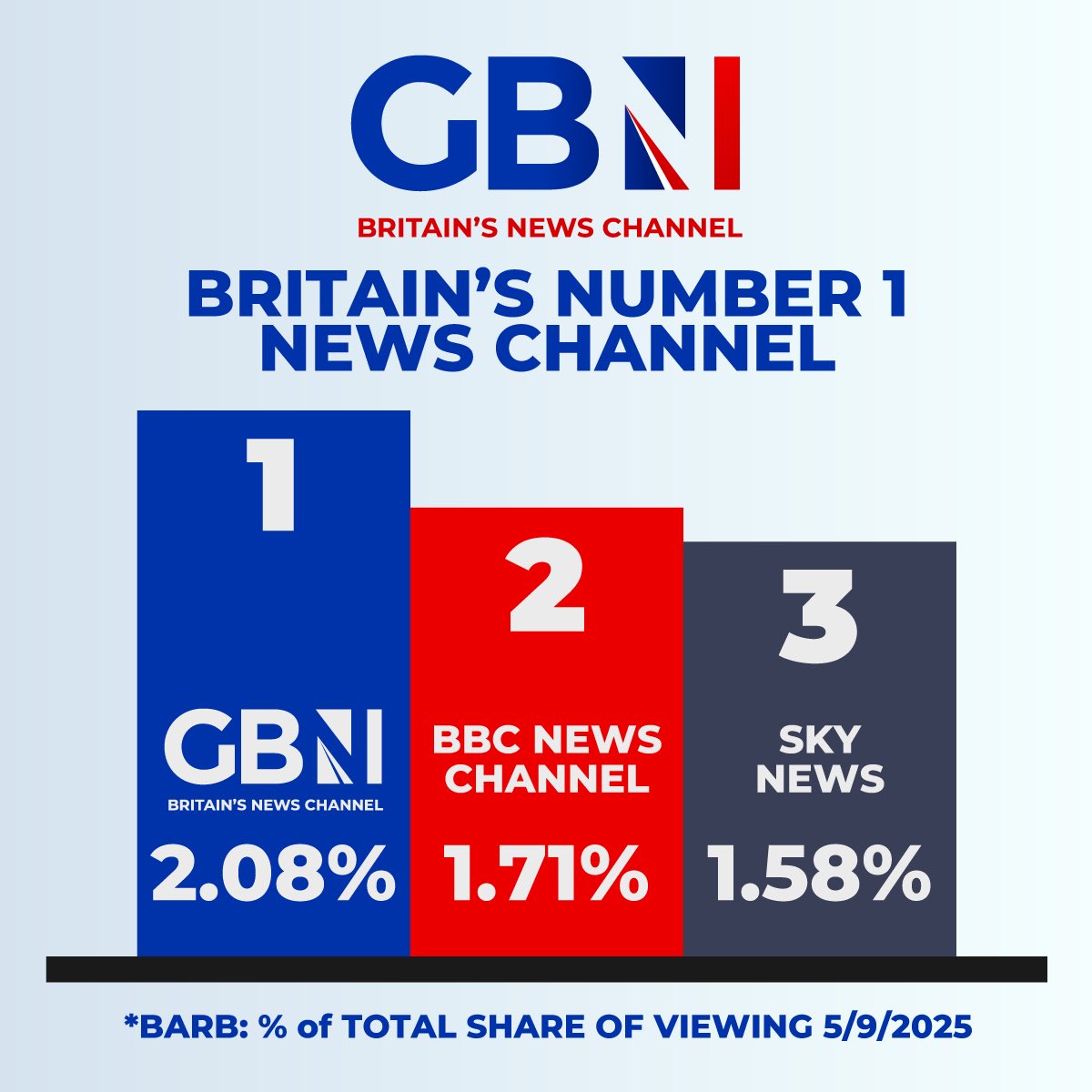 On a seismic day in British politics, <a href="/GBNEWS/">GB News</a> was the news channel of choice for the British public.