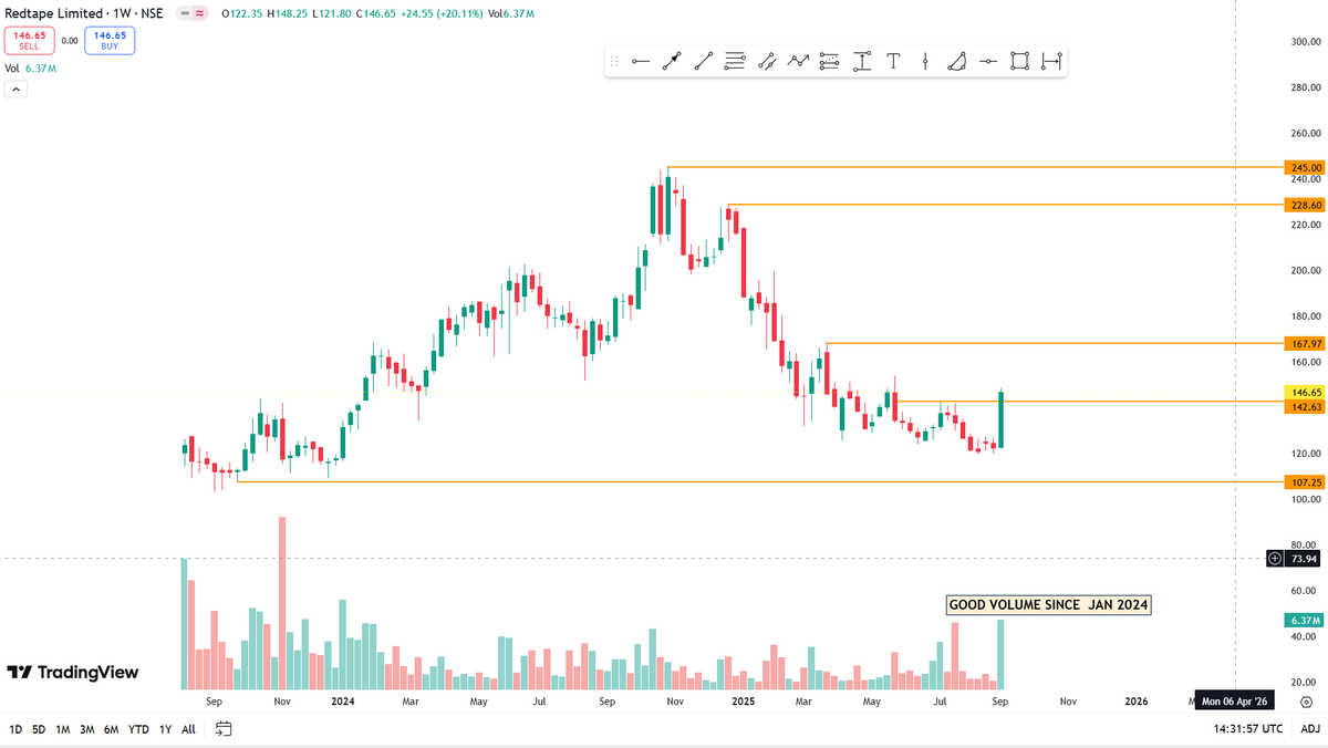 ibullishbreak's tweet image. 💡Breakout Buzz: Stocks Leading the Week⚡️
🔸#Redtape
🔸#Pocl
🔸#Netweb
🔸#Tbotek
🔸#AtulAuto
🔸#Kross
🔸#IndNippon
🔸#GmdcLtd

Keep in Radar👇
🚨Not a Buy/Sell Reco. 

@Rishikesh_ADX @ADX_Learner @preet2419 @Chart_Wallah108 @ArindamPramnk @EquityInsightss @KhapreVishal…