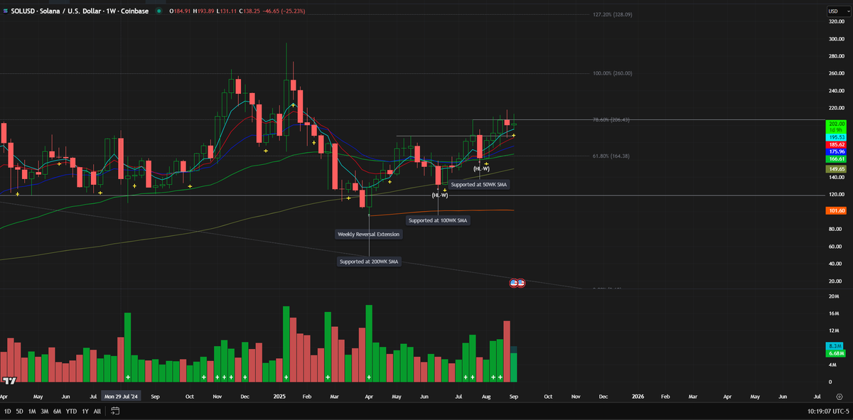 linkinrustle's tweet photo. $SOL: keeping an eye on it now. Weekly- Higher Low structure, support at 200WK SMA -> 100 WK SMA ->50 WK SMA. not in a rush here though, might start a position on how it behaves around 20 daily EMA. https://t.co/umd6JgH14z