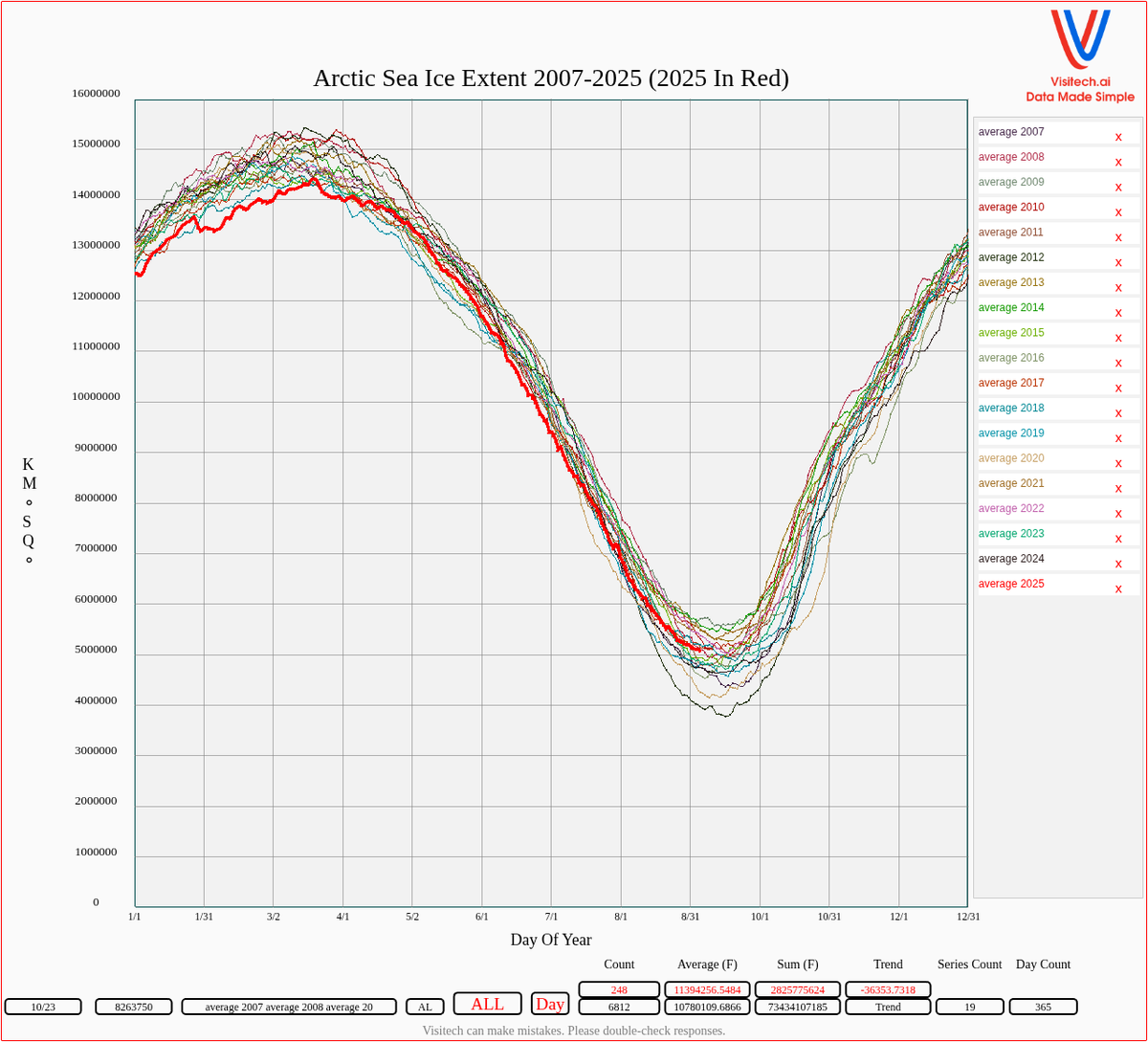 In 2007, <a href="/algore/">Al Gore</a> won the <a href="/NobelPrize/">The Nobel Prize</a> and predicted an ice-free Arctic by 2014.  Arctic sea ice extent has increased since then.

ftp://osisaf.met.no/prod_test/ice/index/v2p2/nh/osisaf_nh_sie_daily.txt