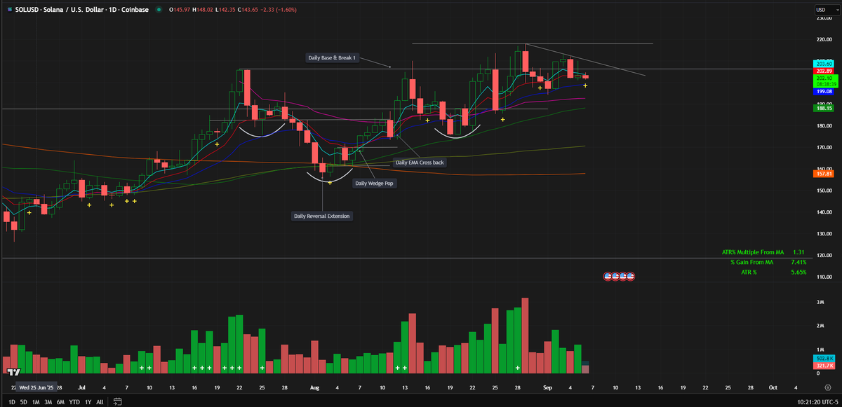 linkinrustle's tweet photo. $SOL: keeping an eye on it now. Weekly- Higher Low structure, support at 200WK SMA -> 100 WK SMA ->50 WK SMA. not in a rush here though, might start a position on how it behaves around 20 daily EMA. https://t.co/umd6JgH14z