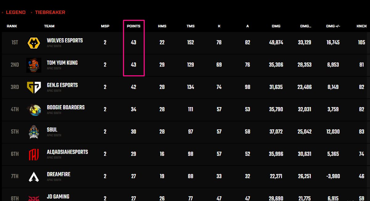 1st Week2 ALGS Pro League Split2 and 2nd overall but equal points with 1st. AND WE ARE STILL LOOKING FOR ORG!!!! #TYKWIN <a href="/PlayApexEsports/">Apex Legends Esports</a> 

Proud of my boys
<a href="/Killoposz1/">Killoposz</a> 
<a href="/itsPatiphan/">Patiphan</a> 
<a href="/yrvz72/">yrvz72</a>