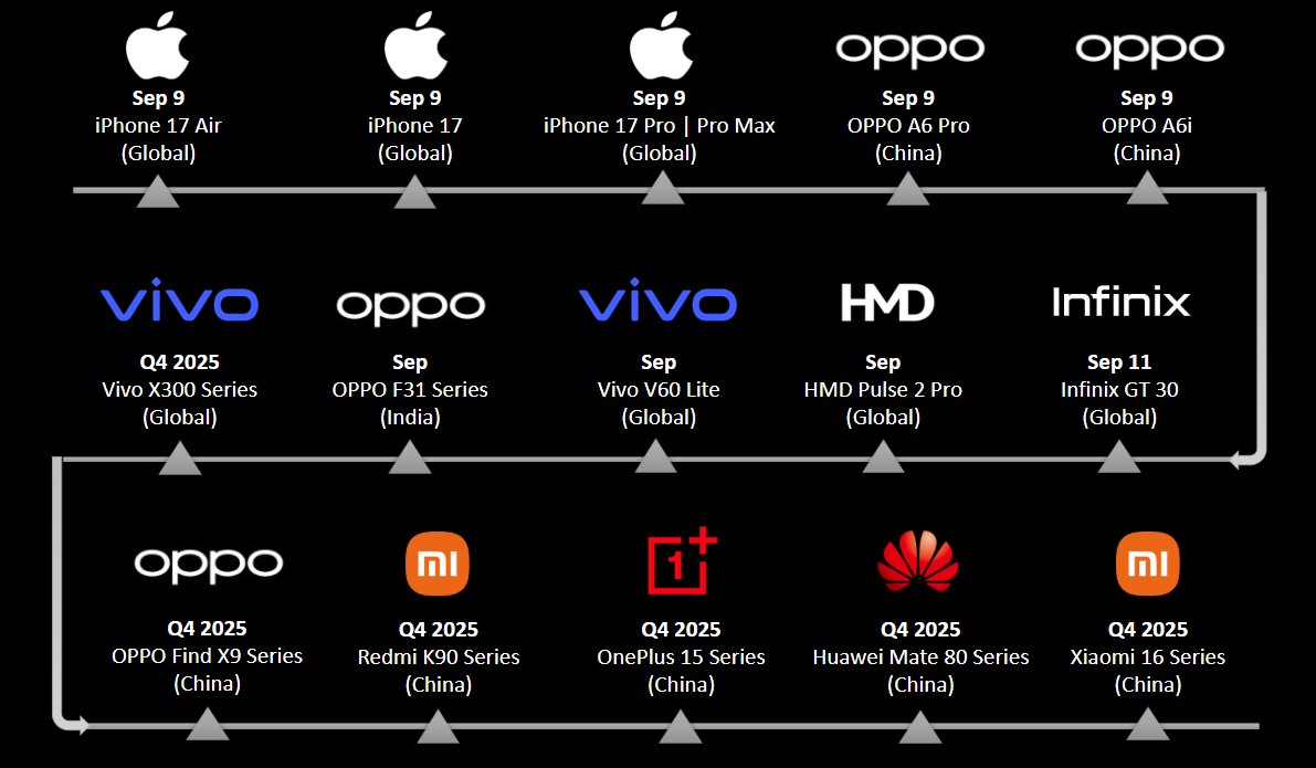 playfuldroid's tweet photo. Latest Update: Here's the list of upcoming smartphone launches in the next three months.

#iPhone17 #iPhone17Air #iPhone17Pro #VivoV60Lite #OPPOF31 #OPPOFindX9 https://t.co/xAmJFTcyCF