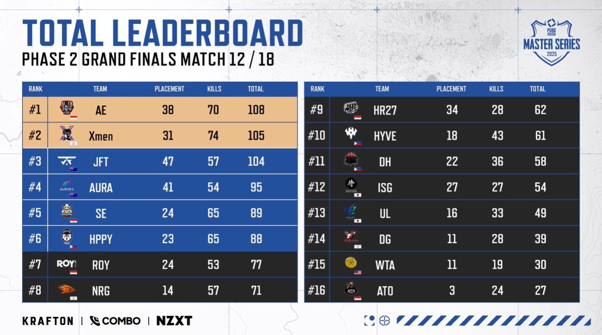 【PUBG部門】「PUBG Master Series 2025 Phase 2 決勝」2日目でドン勝1回をとり、12位で終了となりました。
APAC出場の切符を掴むべく、3日目での逆転を目指して頑張りますので、応援よろしくお願いします‼️❤️‍🔥