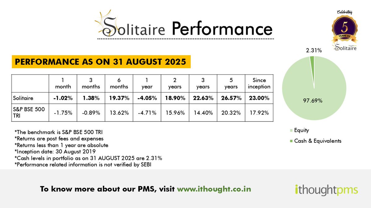 shyamsek's tweet photo. #SolitairePMS had another stable month. We run a flexicap strategy and invest away from the benchmark. Our investment approach draws on a decade of live investing when this product philosophy got built before it was launched as a PMS. That real-time experience is what gives this product its unique resilience. I enjoy running this strategy as it is close to my heart and at the same time challenging to manage as we dont buy banks and leveraged companies.
