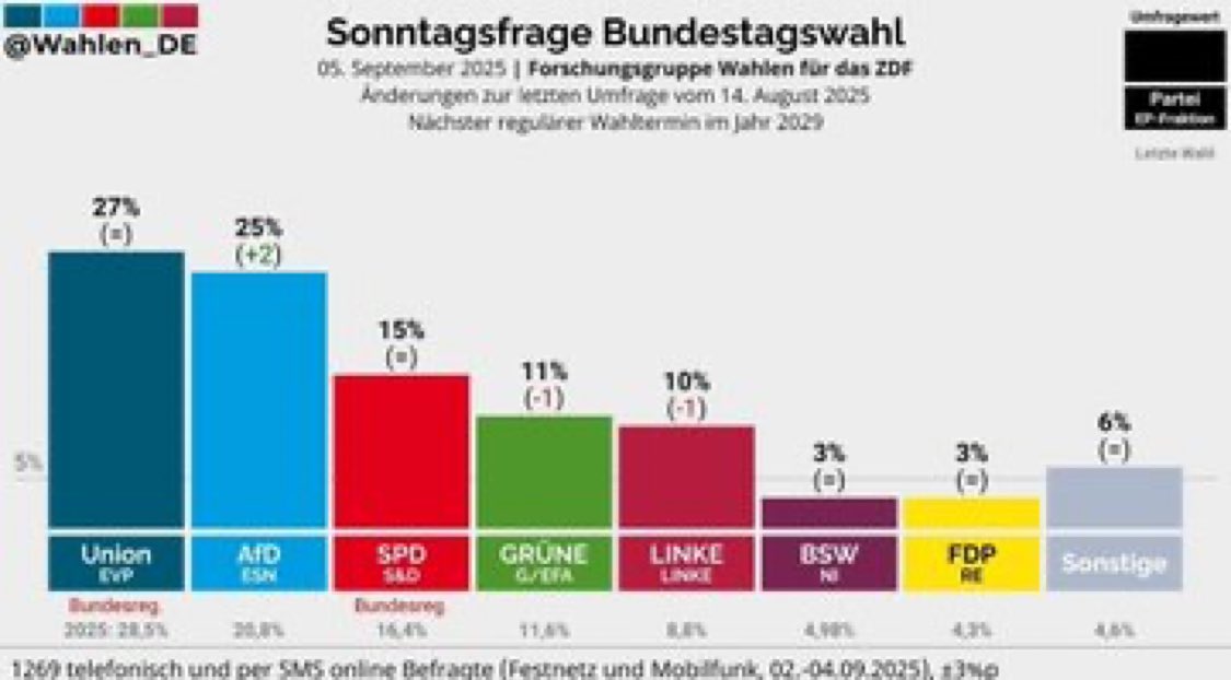 Wirklich sehr beeindruckend, wie die FDP nicht von der großen Unzufriedenheit mit der GroKo profitiert.

Müsste das nicht deren große Stunde sein?