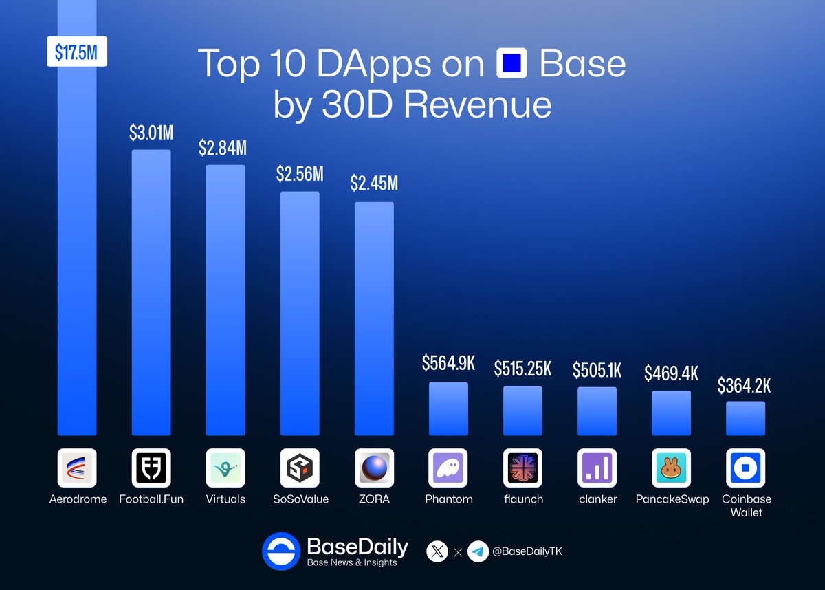 30일 수익 기준 Base 상위 10개 DApp 차트