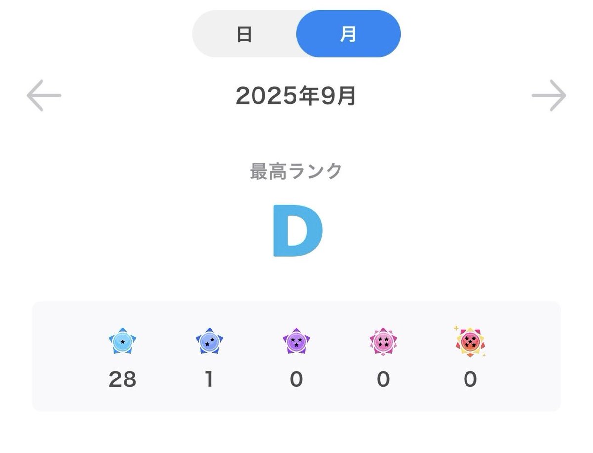初配信、合計7時間28分16秒配信！
いっぱいバッジもありがとうー！
今月35個くらい目指していこうかなのきもち👊