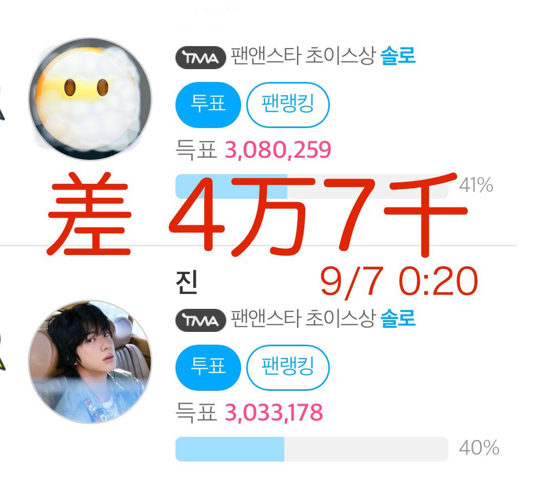 21321_RJink's tweet photo. 24時間前はまだ10万票近く差があったのに…
半分になってる😳😳
もしかすると…もしかするよ😭😭
でも最後まで気を抜かずにね😭

お相手だって推しに🥇贈りたくて必死だと思う
でもその気持ちは私達だって負けない😤
このまま…追いついて、追い抜いて、ジンくんに🥇を❗️ https://t.co/CqJx9ahfhi