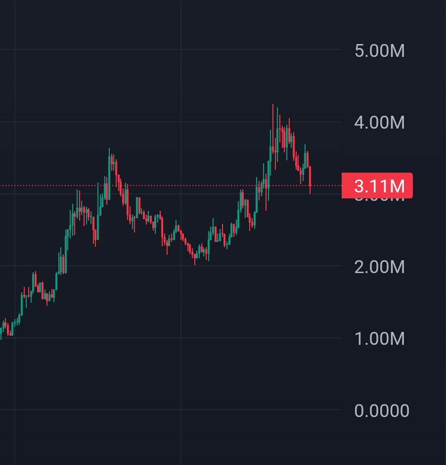 CCBcreator's tweet image. Holy fuck reversal of doom 

Did a 2x reversal absolutely fucking beautiful

Sitting at 3.1M, first time was so nice I had too...     👀
