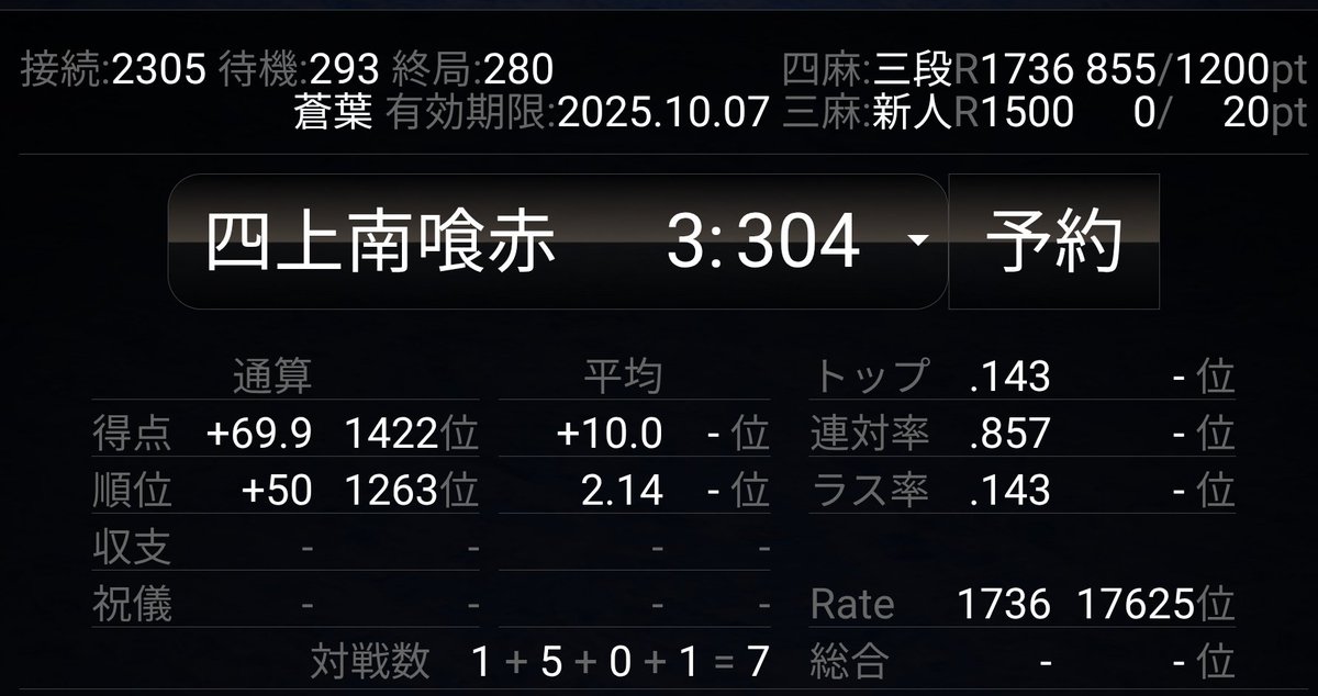 勝ち切れないけれど、4着を取らないように、不用意に振り込まないように、と気を付けながら打つ。四段までまだ先は遠い。

#天鳳