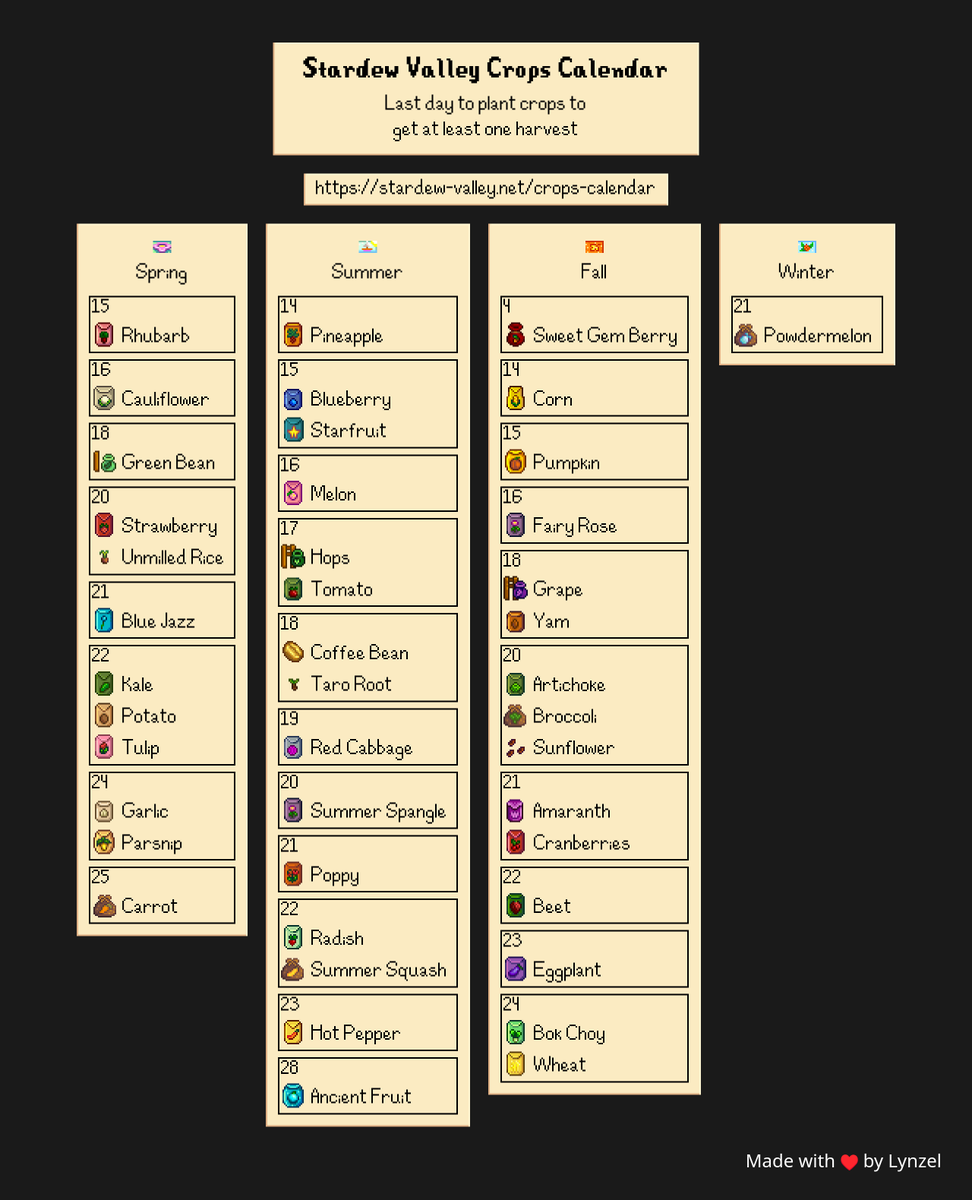 _Lynzel's tweet photo. Never fail any harvest anymore using the Stardew Valley Crops Calendar!

Find the last day to plant your crops

https://t.co/DIGpJWYxhU

#StardewValley https://t.co/z7w9TdzwPb