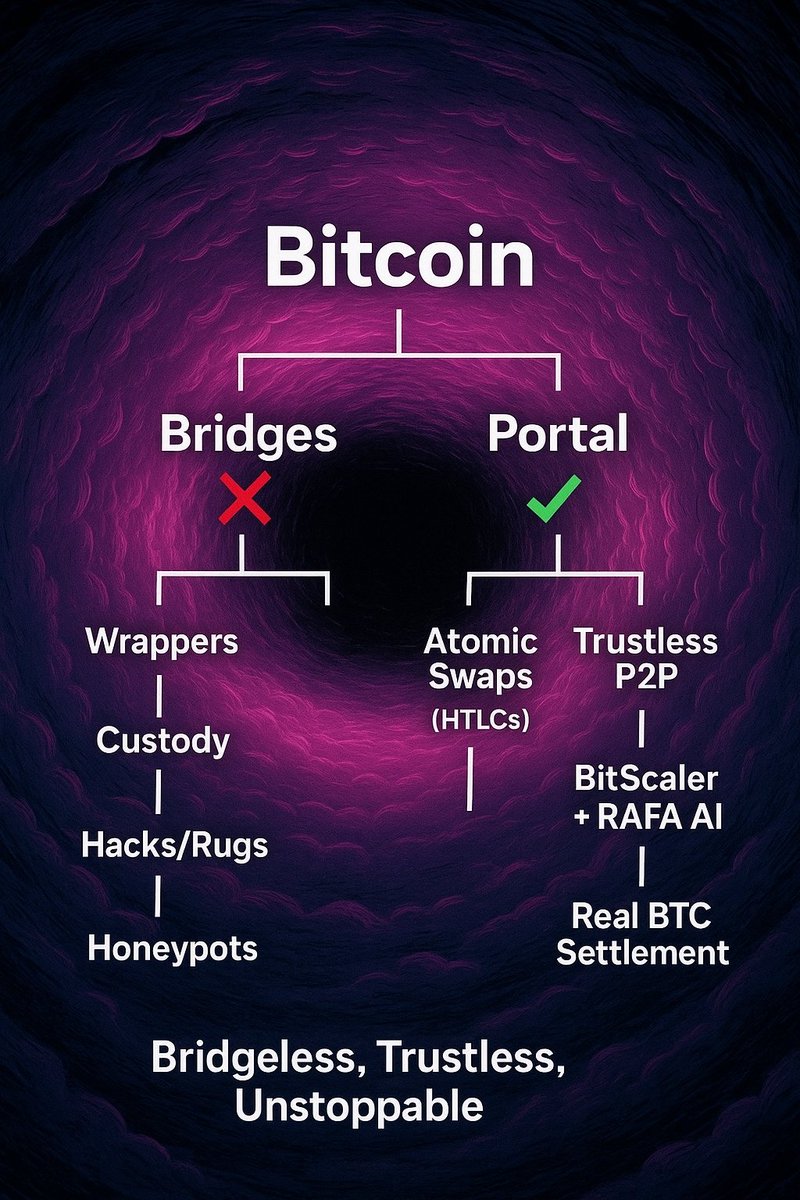 This is for people who don't know about Portal 

Why <a href="/PortaltoBitcoin/">Portal</a> matters 

Everyone says Bridgeless Bitcoin DeFi But do you know what's that ?

Portal lets you trade across chains ~
No bridges
No wrappers
No middlemen

Just atomic swaps pure peer-to-peer.

Powered by HTLCs ~