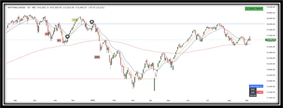 UnseenTrader5's tweet photo. ๐ ๐ #Nifty #SectoralAnalysis #Trading #SwingTrading #StockMarket #Nifty50 #MarketTrends #TechnicalAnalysis #Investing
โ ๏ธ Disclaimer: โThis is for educational purposes only | ๐ and ๐ซ not financial adviceโ
๐๐ From Sepโ24โAprโ25, Nifty stayed in a downtrend (LL & LH). April marked a reversal with a double bottom.
๐น๐ Like a car taking a U-turn, markets too canโt accelerate instantlyโfirst they slow, then build speed. Since April, Nifty is making HH & HL, consolidating near key EMAs for almost 12 months.
A clear trend emerges only above 25600 as shown in chart 1 ๐ ๐.
Meanwhile, sectors like Auto, Mining, Chemicals & Pharma are showing strength with leaders breaking out on strong volumesโa healthy sign. ๐ ๐
โ
Nifty 50
๐ทChart 1 Below
โ
#Smallcapindex
Similar consolidations are seen in small & midcap indices
๐ทChart 2 Below
โ
#Auto sector : High Relative strength ๐ ๐ ๐
๐ทChart 3 Below
โ
#Metal sector : Showing strength ๐ ๐ ๐
๐ทChart 4 Below
